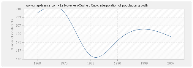 Le Noyer-en-Ouche : Cubic interpolation of population growth
